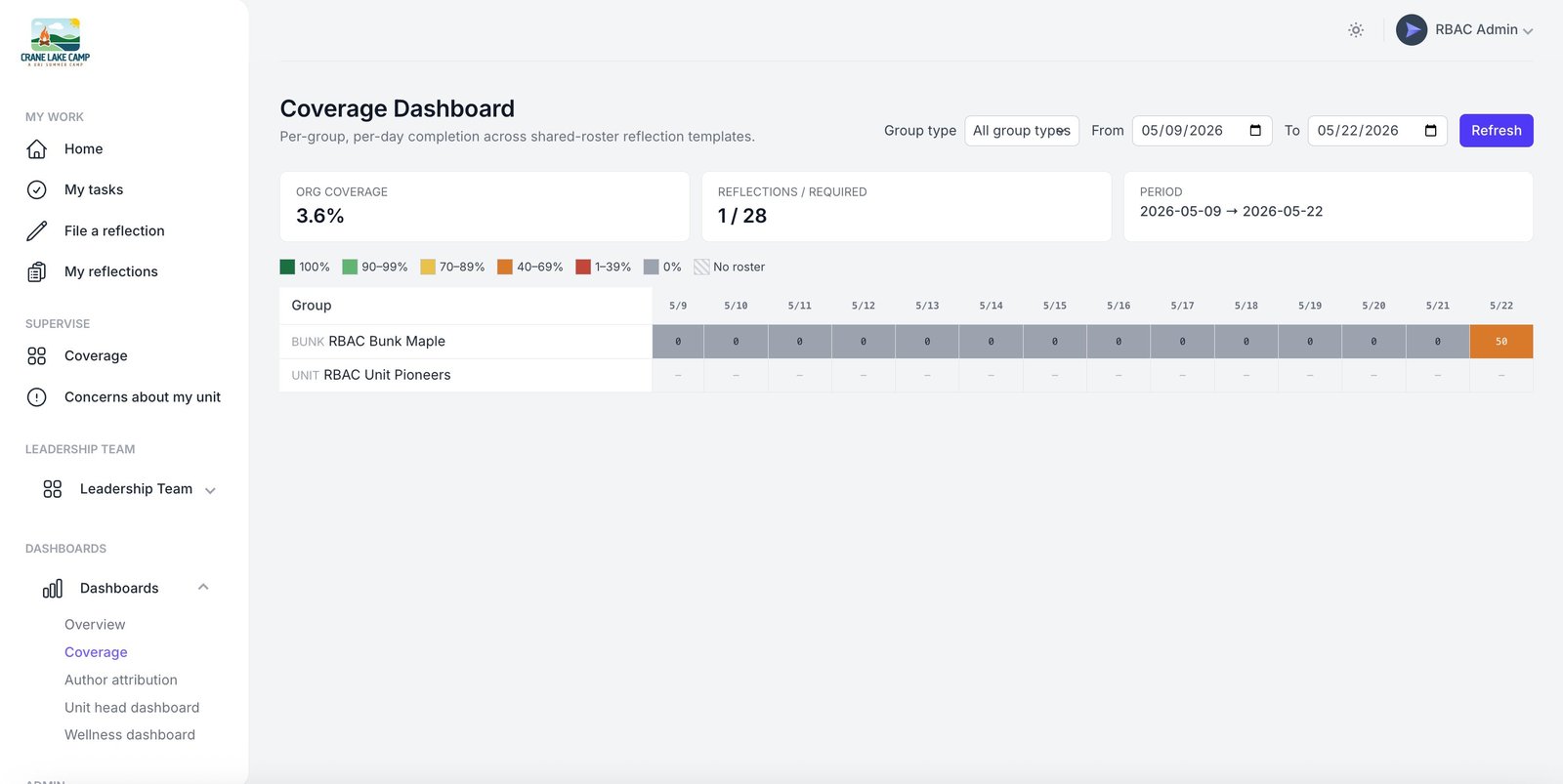 Coverage dashboard showing per-group, per-day reflection completion rates.
