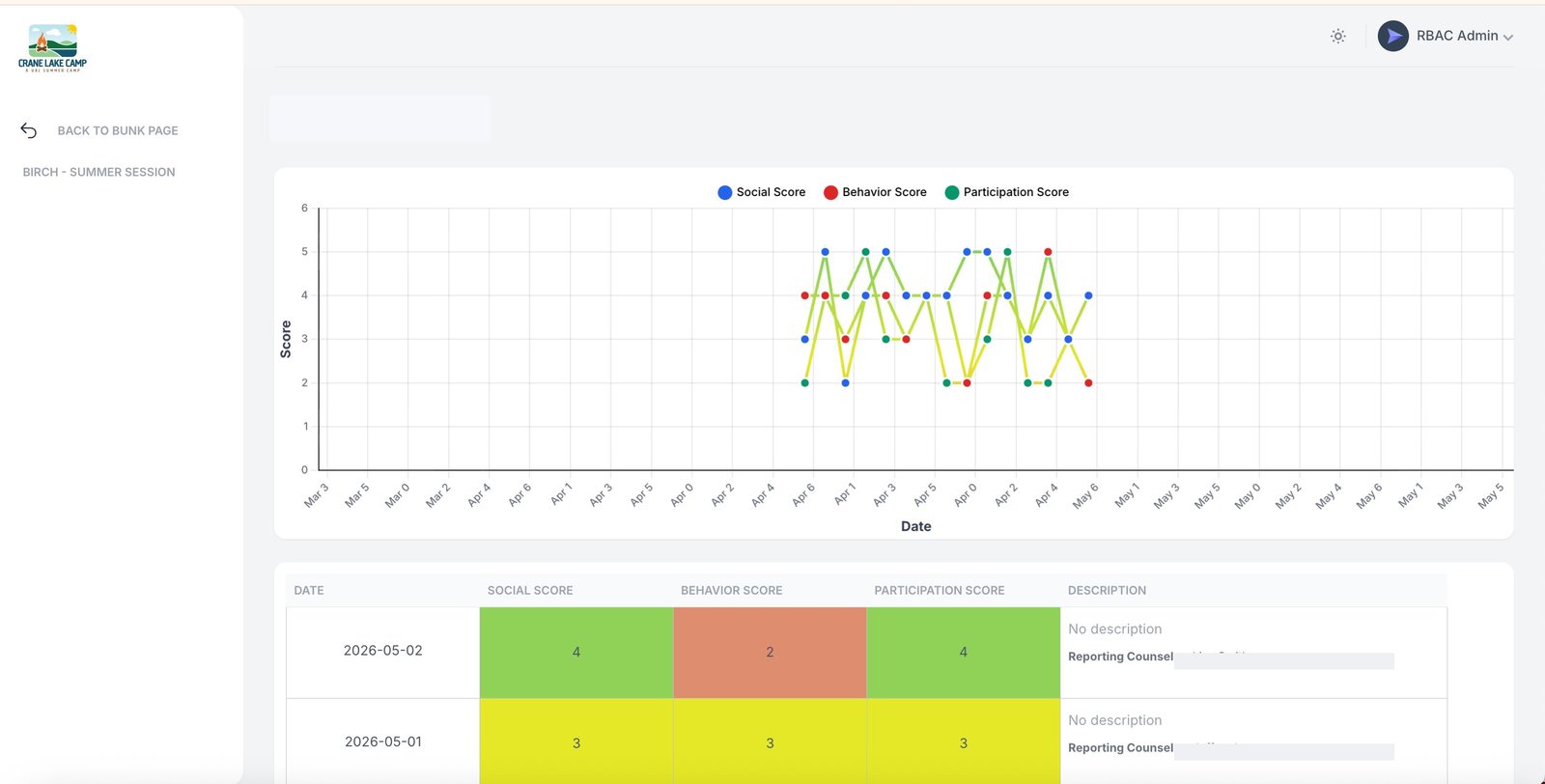 Individual camper trend chart plotting social, behavior, and participation scores over time.